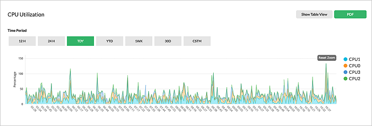 In realtime serverprestaties bewaken
