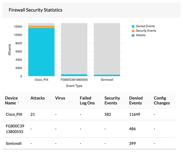 Analyse van firewall-logboek