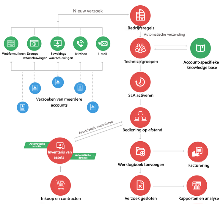 ServiceDesk Plus MSP: de complete helpdesk voor MSP’s